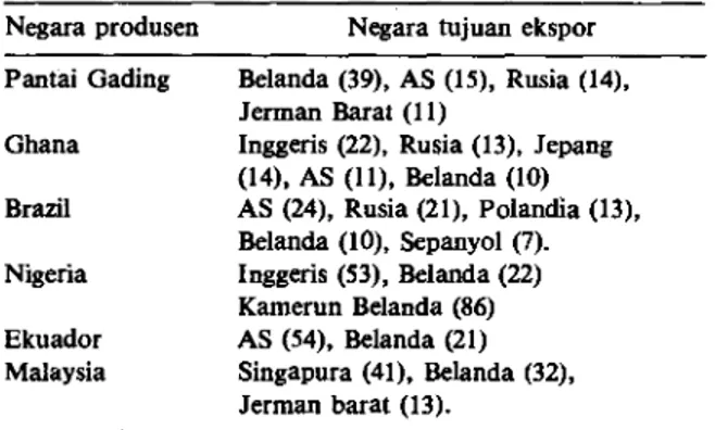 Tabel 4. Negara-negara tujuan ekspor terpenting untuk kakao  dari 7 negara produsen utama (1985/86 s/d 1987/99)