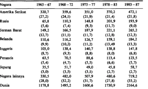 Tabel 6. Perkembangan impor kakao di beberapa negara konsumen 1963 - 67 s/d 1983 - 87  (1000 ton ekuivalen biji)