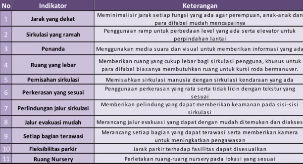 Tabel  2.  Tabel  indikator  penilaian  berdasarkan  Kriteria  Rancangan  berdasarkan  Karakteristik  Pengguna ( Widhianto, 2016) 