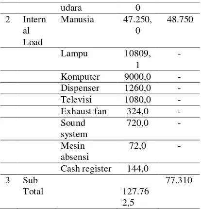 Tabel  3.2 Standar Intensitas Konsumsi Energi Indonesia  (IKE) 