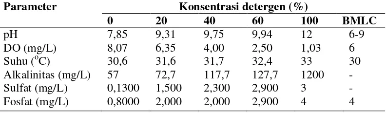 Tabel 2.8 Nilai Awal Parameter Air Limbah Detergen pada Berbagai 