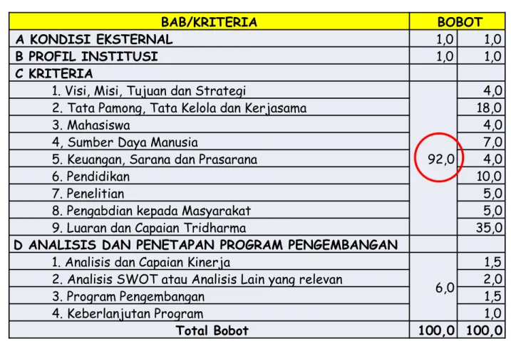 Tabel 2 Bobot Bab/Kriteria