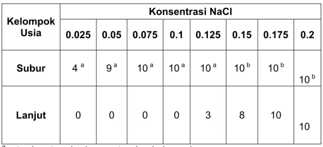 Tabel 4. Hasil uji chi-square 