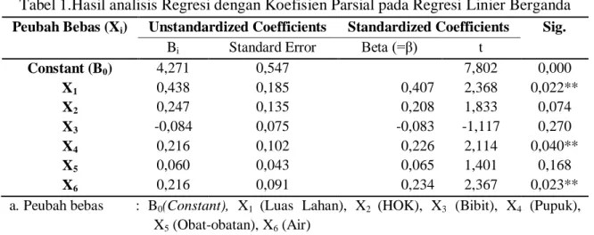 Tabel 1.Hasil analisis Regresi dengan Koefisien Parsial pada Regresi Linier Berganda 