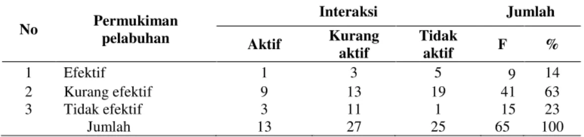 Tabel 4. Hubungan interaksi masyarakat dengan rumah susun sewa tidak efektif  dalam mangatasi permukiman kumuh  