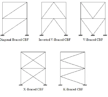 Gambar 2.5 Jenis – Jenis Concentrically Braced Frames 