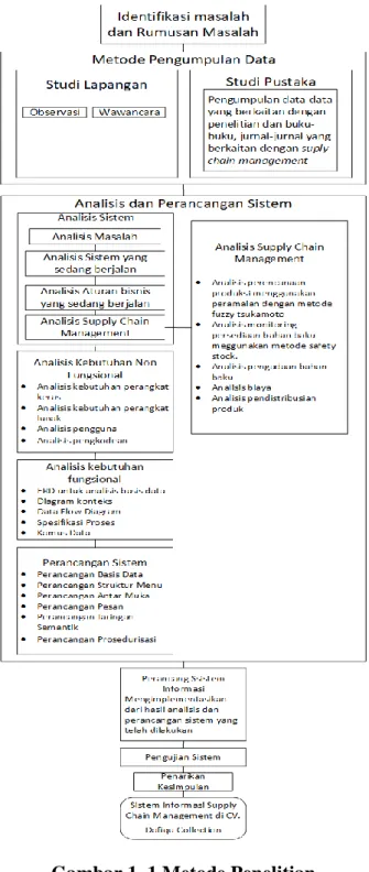 Gambar 1. 1 Metode Penelitian 