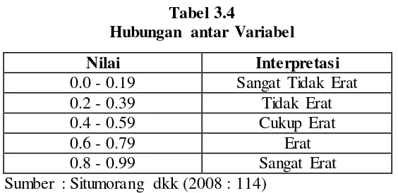 Tabel 3.4 Hubungan antar Variabel 