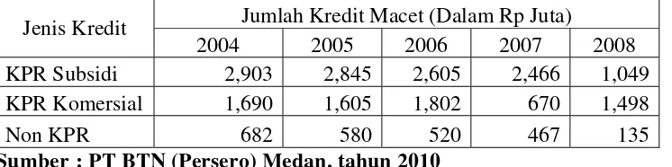 Tabel 1.1 Fluktuasi Kredit Macet PT Bank Tabungan Negara (Persero) Cabang Medan 
