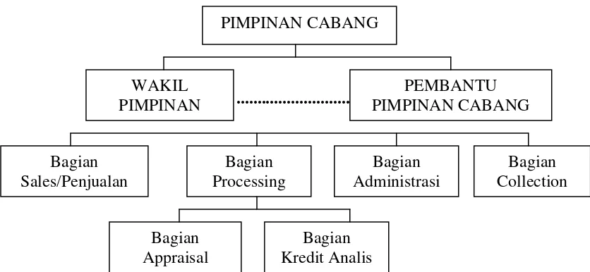 Gambar 3.2 Struktur Organisasi PT Bank Negara Indonesia, Tbk Sumber: Wakil Pimpinan PT BNI, Tbk bagian Kredit Konsumen 