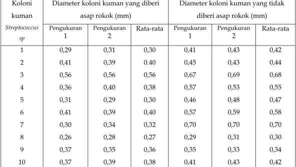 Tabel 3. Perbandingan diameter koloni Streptococcus sp antara yang diberi asap rokok  dengan yang tidak 