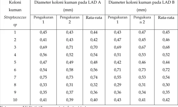 Tabel 4. Perbandingan diameter koloni Streptococcus sp pada LAD A dan LAD B  Koloni 