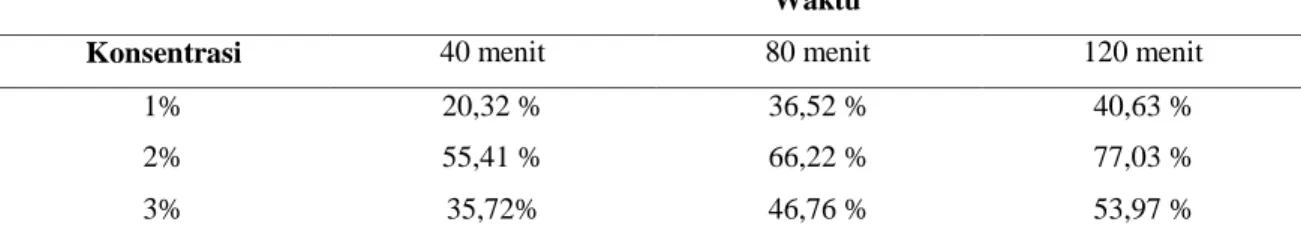 Tabel  1  Hasil  Rata-rata  Persentase  Penurunan  Jumlah  Koloni  Bakteri  pada  Penguapan  Aroma  Terapi  Minyak  Esensial  Mawar  (Rosa  damacena  Mill)  dengan  Variasi  Konsentrasi dan Variasi Waktu 