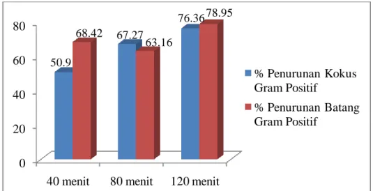 Gambar  3  Diagram  Persentase  Rata-rata  Penurunan  Bakteri  Kokus  Gram  Positif  dan  Batang Gram Positif  pada Penguapan Aromaterapi Minyak Esensial Mawar  (Rosa damacena Mill) 2% dengan Variasi Waktu 