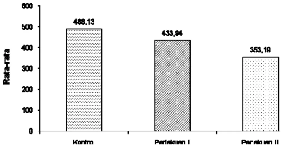 Gambar 1. Diagram batang rata-rata jumlah koloni bakteri saliva rongga mulut pada kontrol,   perlakuan I dan perlakuan II 
