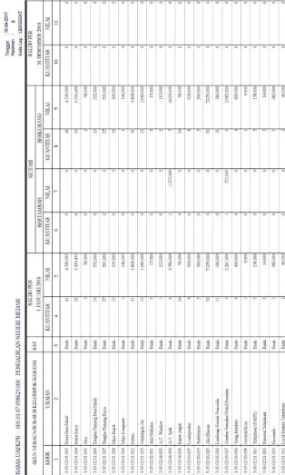Tabel 3.6 Daftar Aset Tetap pada Pengadilan Negeri Medan Tahun Anggaran 2016 