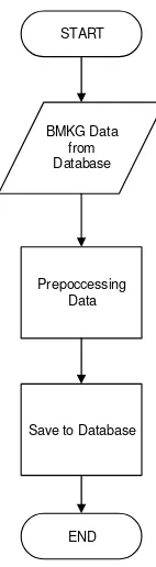 Figure. 3 Preprocessing Data Stage