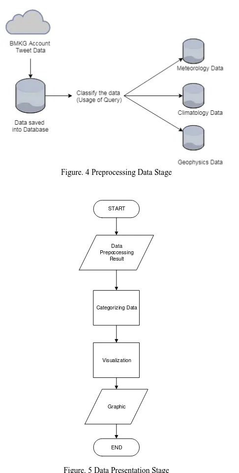 Figure. 5 Data Presentation Stage 