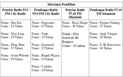 Tabel 2. Informan Penelitian 