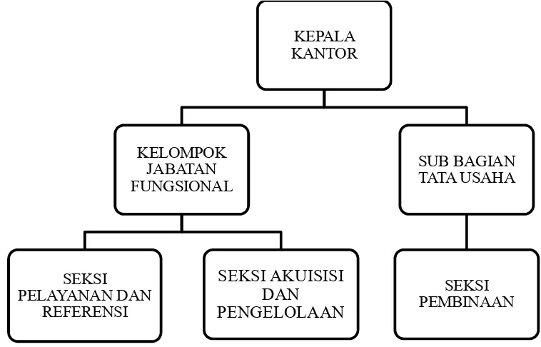 Gambar 3.1 Bagan Struktur Organisasi Kantor Perpustakaan 