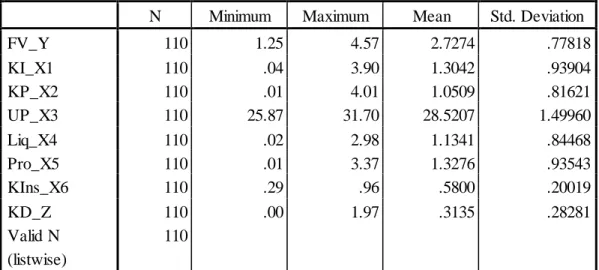 Tabel 5.1 Deskripsi Statistik Variabel  Penelitian  Descriptive Statistics  
