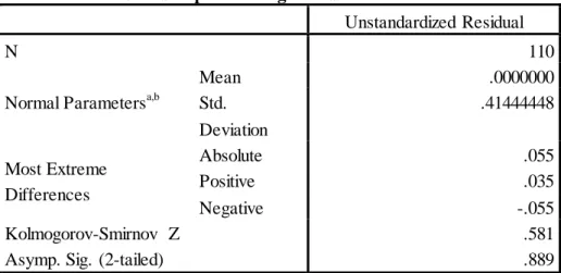 Tabel 5.2 Hasil Uji  Normalitas  One -Sample Kolmogorov-Smirnov Test 