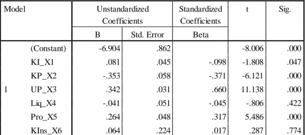 Tabel 5.7 Hasil Uji  t  Coefficients a Model  Unstandardized  Coefficients  Standardized Coefficients  t  Sig
