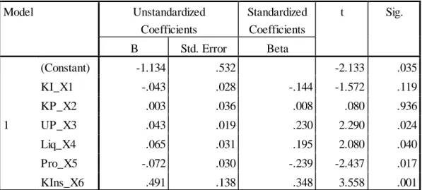 Tabel 5.8 Hasil Uji  Residual (Moderating)  Coefficients a Model  Unstandardized  Coefficients  Standardized Coefficients  t  Sig