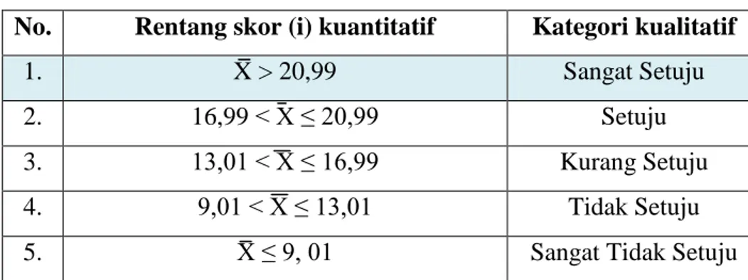 Tabel Kriteria Penilaian Ideal untuk Aspek Tampilan  No.  Rentang skor (i) kuantitatif  Kategori kualitatif 