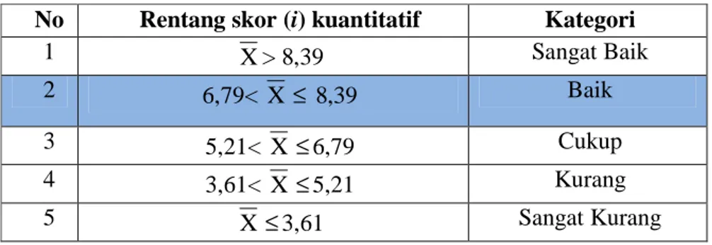 Tabel Kriteria Penilaian Ideal untuk Aspek Rekayasa Perangkat Lunak  No   Rentang skor (i) kuantitatif  Kategori  