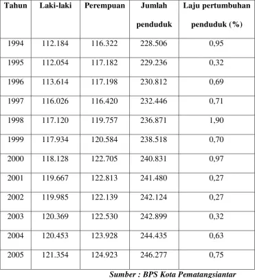Tabel 4.2 : Jumlah penduduk Kota Pematangsiantar tahun 1994-2005 