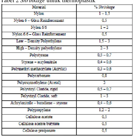 Tabel 2 Shrinkage untuk thermoplastik