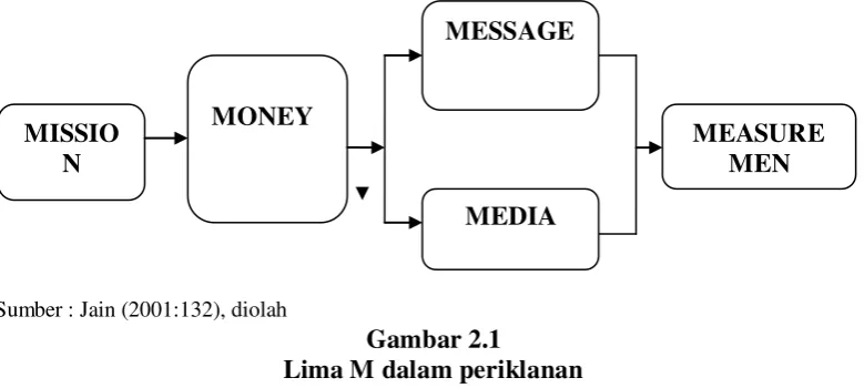 Gambar 2.1 Lima M dalam periklanan 