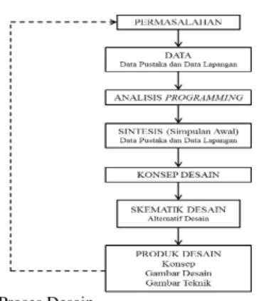 Gambar 1. Bagan Proses Desain  Sumber: Penulis (2016) 