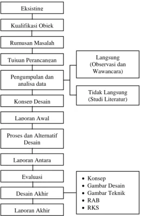 Gambar 1. Bagan Metode Perancangan  Sumber : Konstruksi Penulis (2015) 
