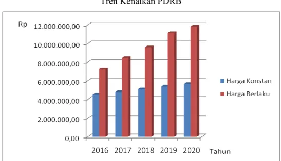 Grafik 2.8  Tren Kenaikan PDRB 