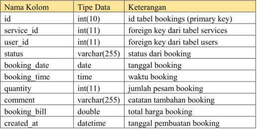 Tabel 3.2 menunjukan struktur dari tabel bookings yang terdiri dari 10 kolom,  yaitu id, service_id, user_id, status, booking_date, booking_time, quantity, comment,  booking_bill,  created_at