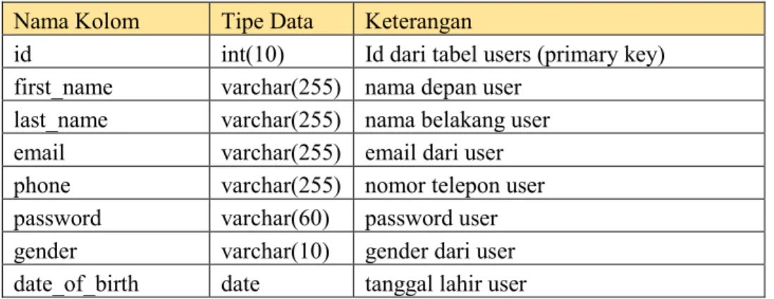 Tabel 3.5 Struktur Tabel users Nama Kolom  Tipe Data  Keterangan 