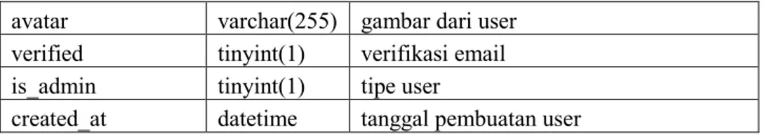 Tabel 3.5 menunjukan struktur dari table users yang terdiri dari 12 kolom, yaitu  id  ,  first_name,  last_name,  email,  phone,  password,  gender,  date_of_birth,  avatar,  verified,  is_admin,  created_at