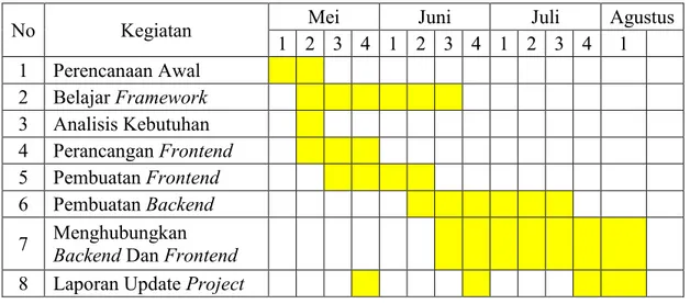 Tabel 3.1 Grant Chart pembuatan modul dashboard 