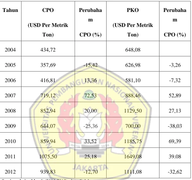 Tabel 2 Perkembangan Harga CPO dan PKO 