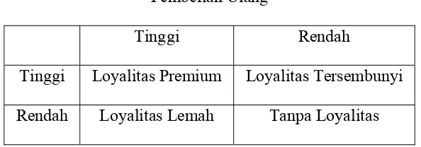 Tabel. 1 Empat Jenis Loyalitas Pelanggan 