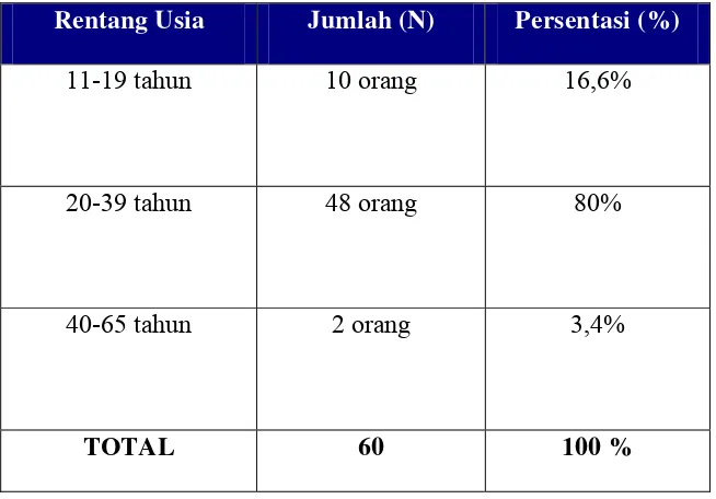 Tabel 9. Gambaran Subjek Berdasarkan Usia 