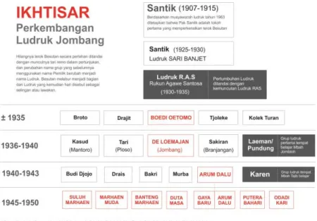 Table 1 Ikhtisar perkembangan Ludruk dan Besutan oleh Henricus Supriyanto 1989 