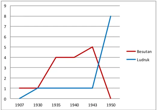 Grafik 1 Data penelitian Henricus Supriyanto dalam makalah Perkembangan dan Pertumbuhan  Teater Ludruk di Jawa Timur 1989 
