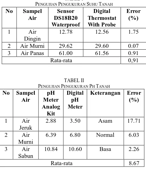 TABEL 1  Dari hasil pengujian dengan ketiga sampel air tersebut maka UHU error-diperoleh rata-rata akurasi sensor pH Meter nya yaitu 2.26% dan nilai akurasinya adalah 97.74%