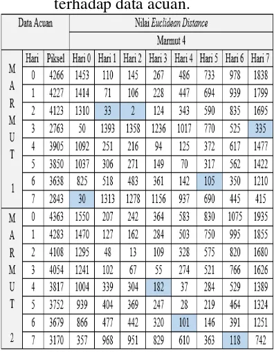 Tabel 5. Pengujian Marmut keempat               terhadap data acuan. 