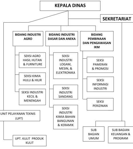 Gambar 2.2 Struktur Organisasi Dinas Perindustrian Kota Medan 