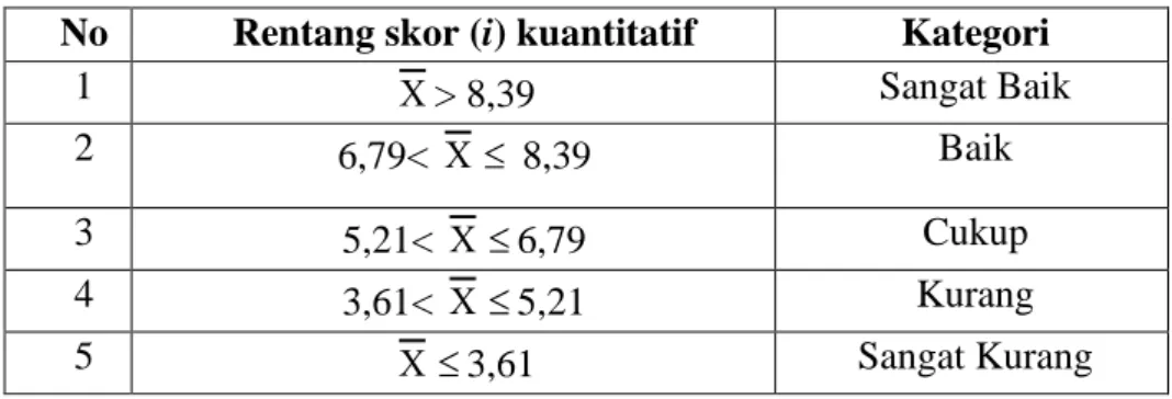 Tabel Kriteria Penilaian Ideal untuk Aspek Rekayasa Perangkat Lunak  No   Rentang skor (i) kuantitatif  Kategori  