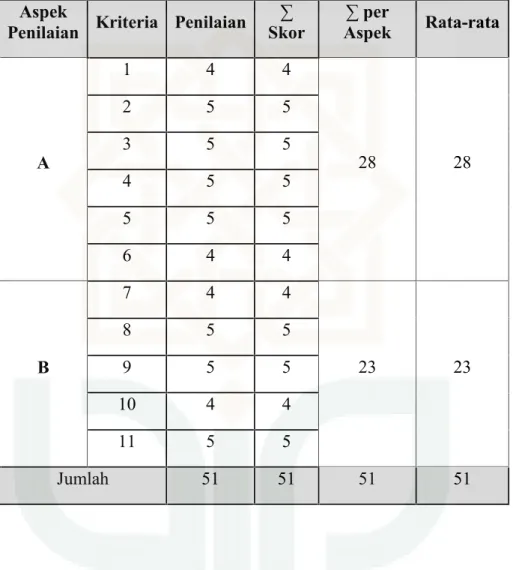 Tabel Tabulasi Penilaian Ahli Media Terhadap Media Pembelajaran Materi Avertebrata.